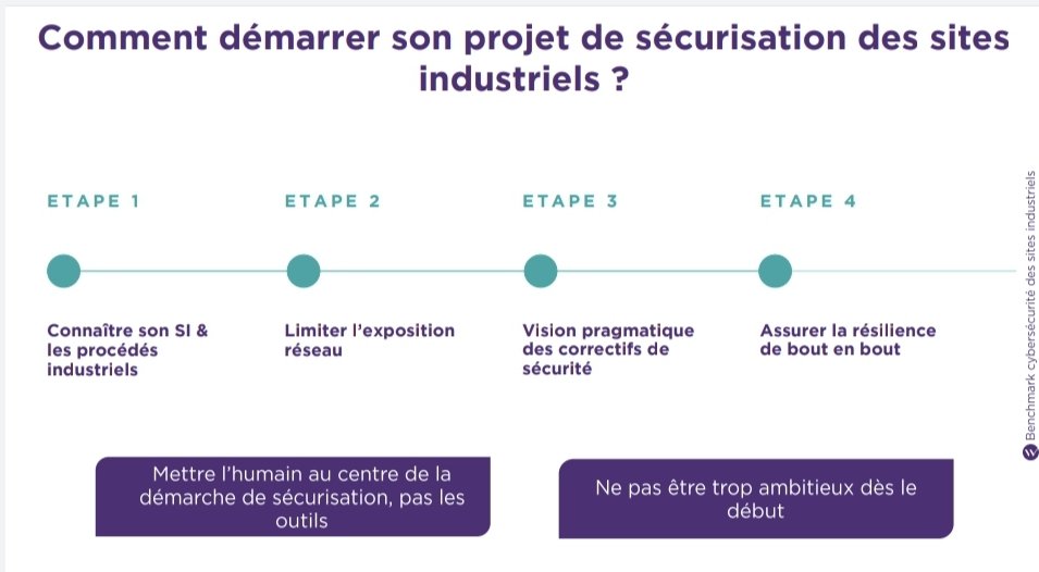 matthieugarin's tweet photo. 📚 Excellente étude/benchmark @wavestone_ sur la sécurité des sites industriels 🏭 #MustRead https://t.co/ytqJXUhnNs

4️⃣7️⃣% des sites ont un responsable sécu
3️⃣1️⃣% des sites ont des automates accessibles depuis la bureautique 💻
3️⃣6️⃣% des sites n'appliquent aucun correctif https://t.co/hQbHk7VZin