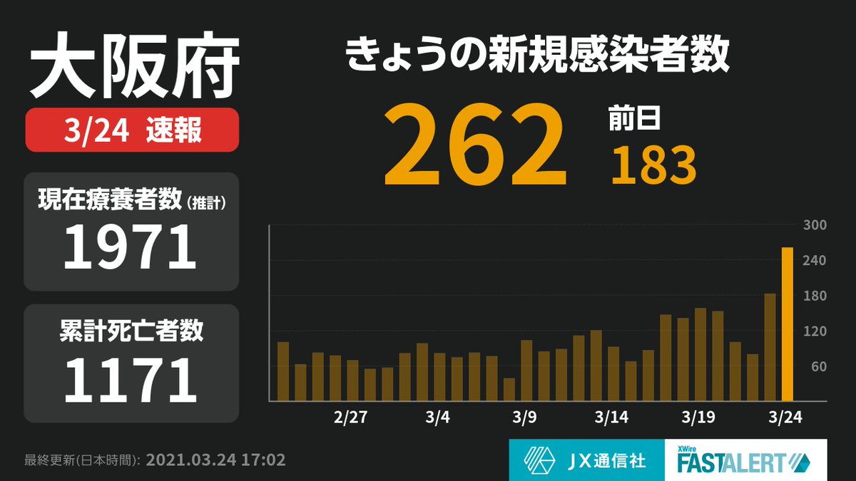 Newsdigest ニュース 地震 災害速報 新型コロナウイルス動向 على تويتر 大阪府で新たに262人感染確認 1人死亡 大阪府 262 合計496人 新型コロナウイルスに感染した70代女性が死亡 きょうの国内感染者数は1727人に 17 02時点 詳細は下記urlより