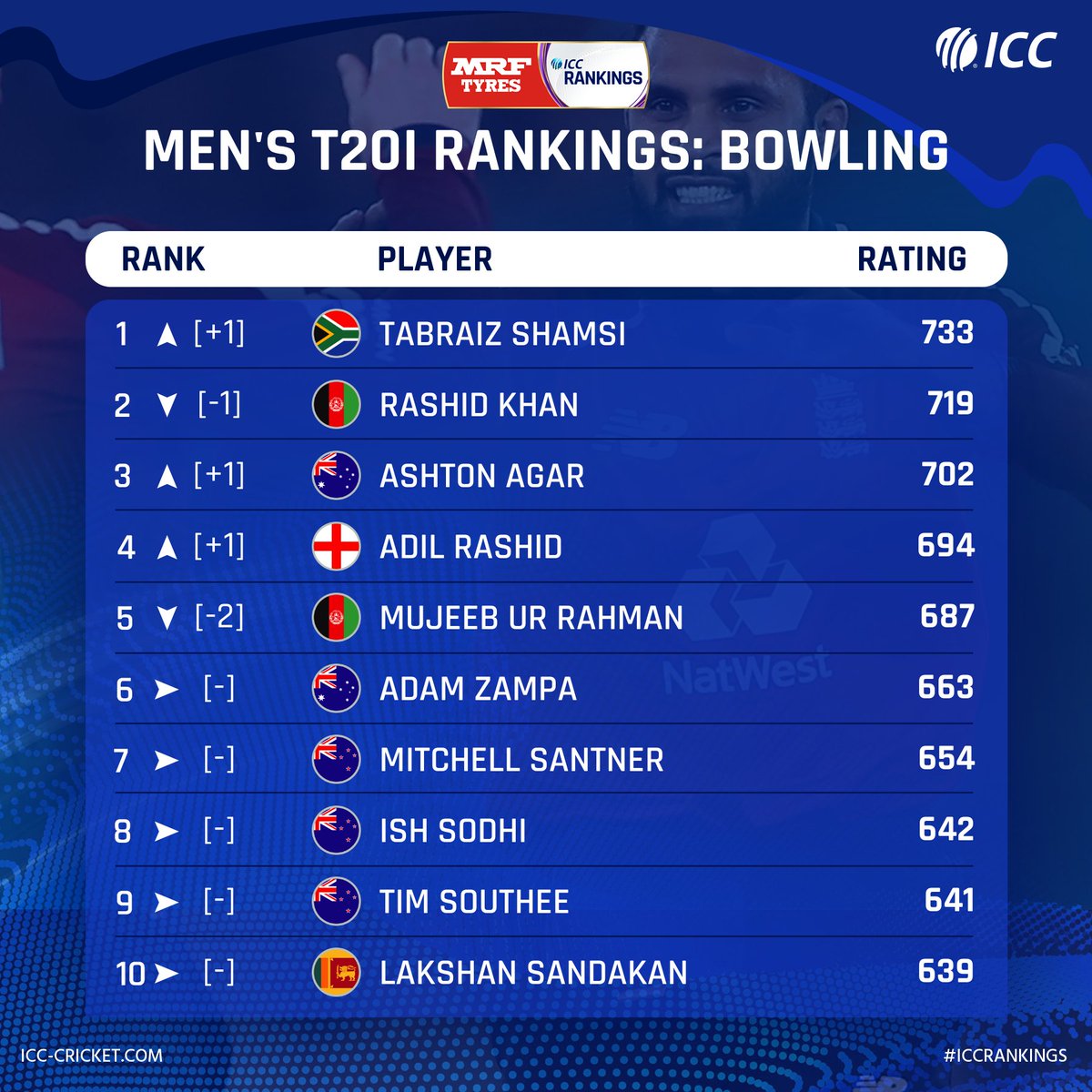 ICC's tweet photo. ↗️ Batsmen Virat Kohli, Devon Conway move up 
↗️ Adil Rashid climbs up one spot in bowlers rankings

The weekly updates of the @MRFWorldwide ICC Men's T20I Player Rankings are out!

Full list: https://t.co/EdMBsm6zwM https://t.co/IzroX6YUqT