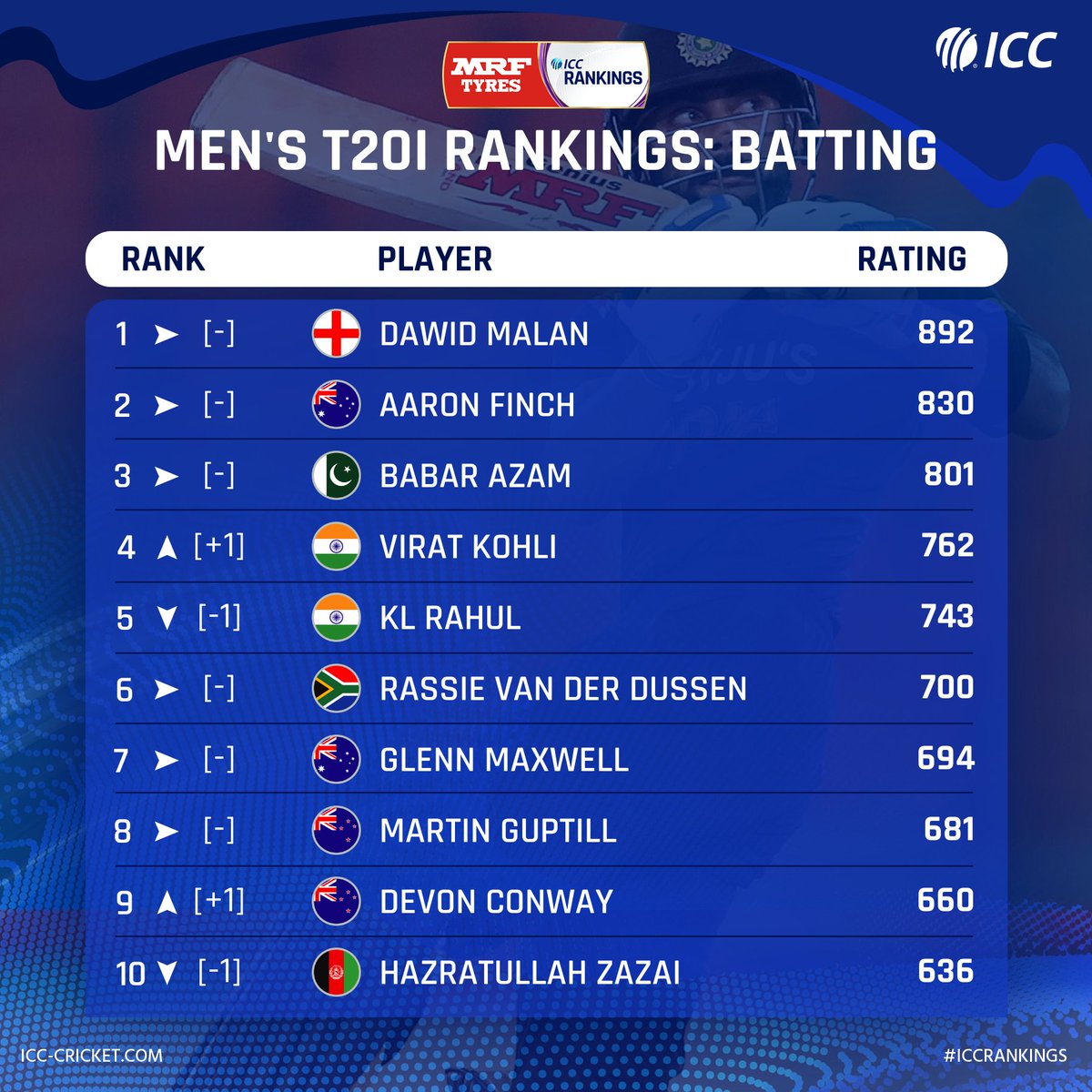 ICC's tweet photo. ↗️ Batsmen Virat Kohli, Devon Conway move up 
↗️ Adil Rashid climbs up one spot in bowlers rankings

The weekly updates of the @MRFWorldwide ICC Men's T20I Player Rankings are out!

Full list: https://t.co/EdMBsm6zwM https://t.co/IzroX6YUqT