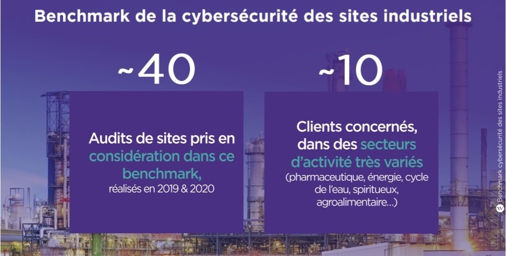 matthieugarin's tweet photo. 📚 Excellente étude/benchmark @wavestone_ sur la sécurité des sites industriels 🏭 #MustRead https://t.co/ytqJXUhnNs

4️⃣7️⃣% des sites ont un responsable sécu
3️⃣1️⃣% des sites ont des automates accessibles depuis la bureautique 💻
3️⃣6️⃣% des sites n'appliquent aucun correctif https://t.co/hQbHk7VZin