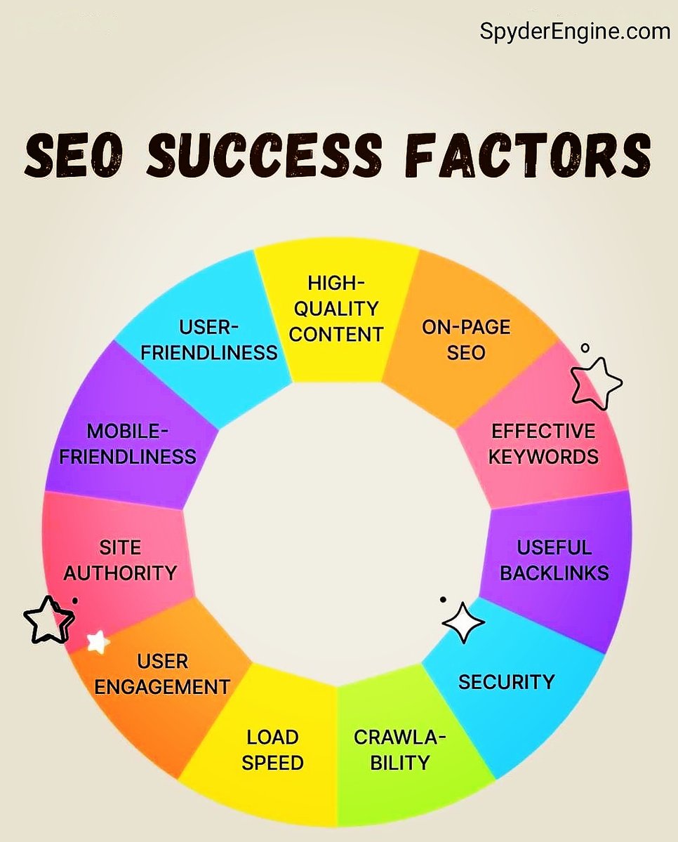 EngineSpyder's tweet photo. The most important #SEO success factors

🚀High-Quality Content
🚀On-Page SEO
🚀Effective Keywords
🚀Useful Backlinks
🚀Security
🚀Crawlability
🚀Load Speed 
🚀User Engagement
🚀Schema Markup
🚀Mobile Frindliness

#spyderengine #SEO #seoservices #seoexperts #seotips #seoagency https://t.co/lX7pjvqDLX