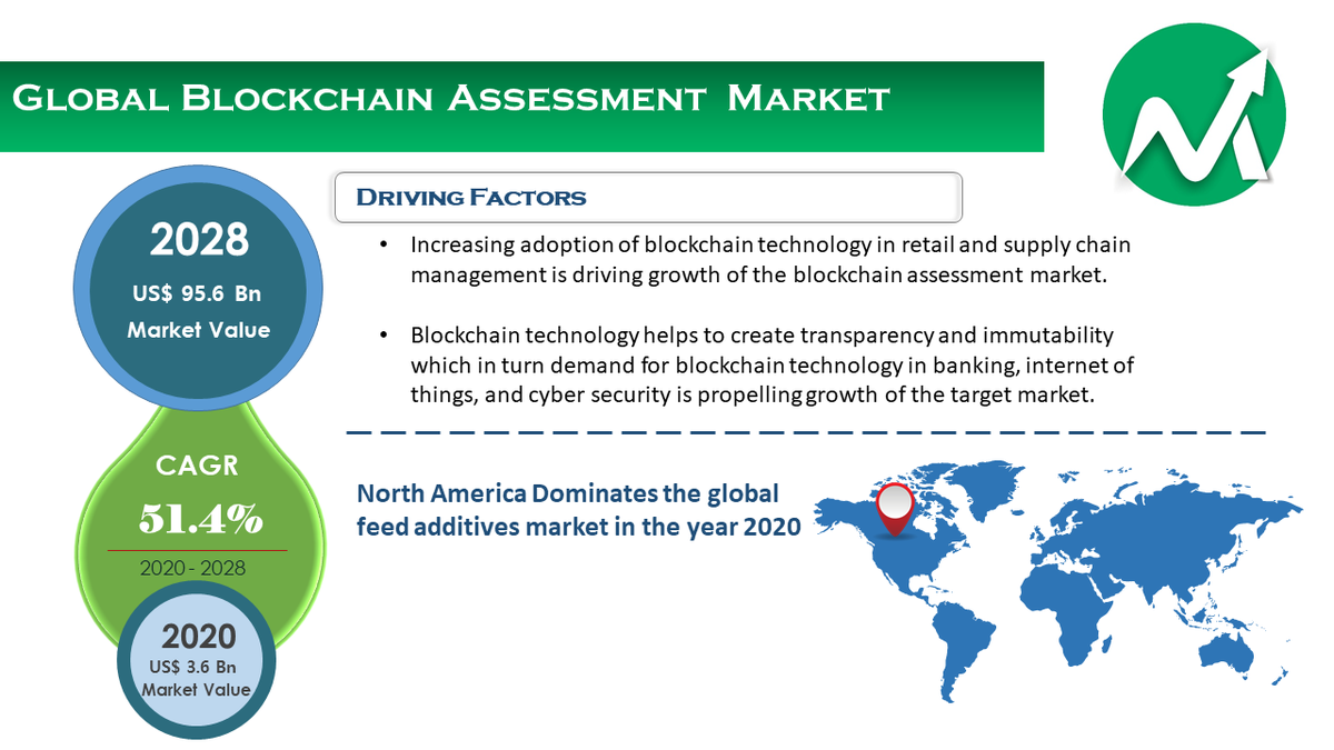 MeridianMarketC's tweet photo. #Blockchain_Assessment_Market Development Scenario 2020-2028. To know more about  #Global_Manufacturers, #Application, #Forecasts :- https://t.co/QRYniv1qbv

#marketresearch https://t.co/dC809HwNYw