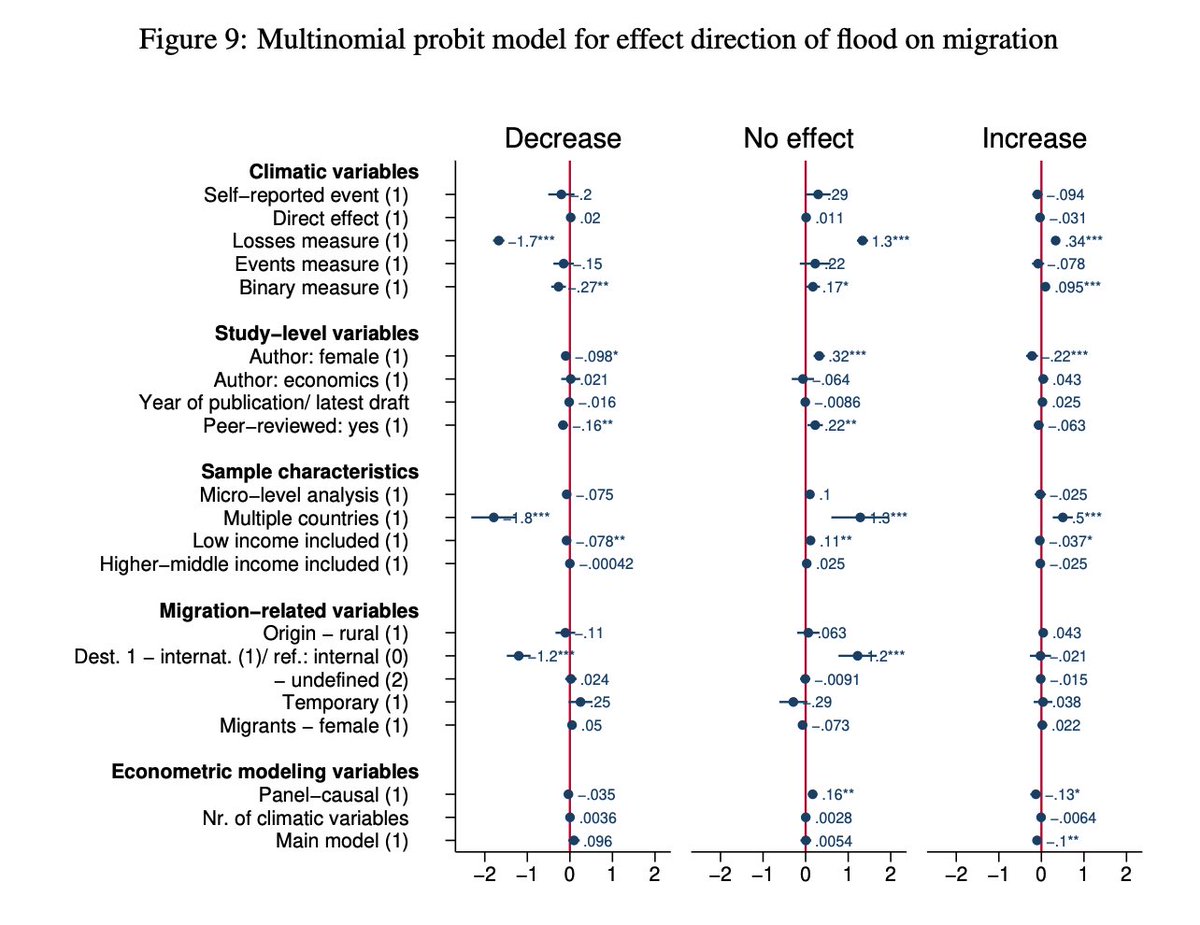 The literature so far finds climate migration mostly in middle-income countries, internally from rural areas to cities. This & many other insights in a meta-analysis of the literature on climate migration by  @Barbora_Sedova, Čizmaziová, and Cook—>  https://doi.org/10.25932/publishup-49982