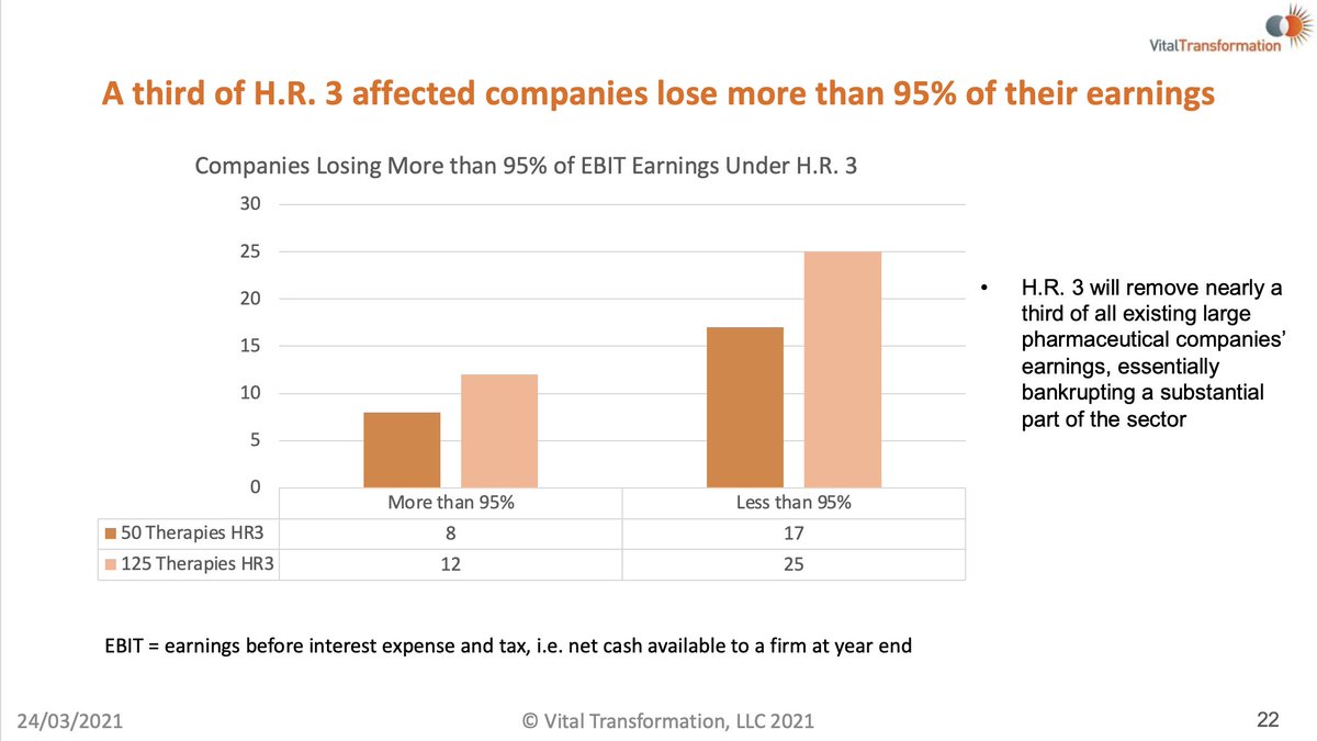 Vitaltransformation If Implemented The Us The Lower Drug Costs Now Act H R 3 Will Reduce Earnings By 62 On Avg For Impacted Companies With 1 3 32 Of Affected Companies Have