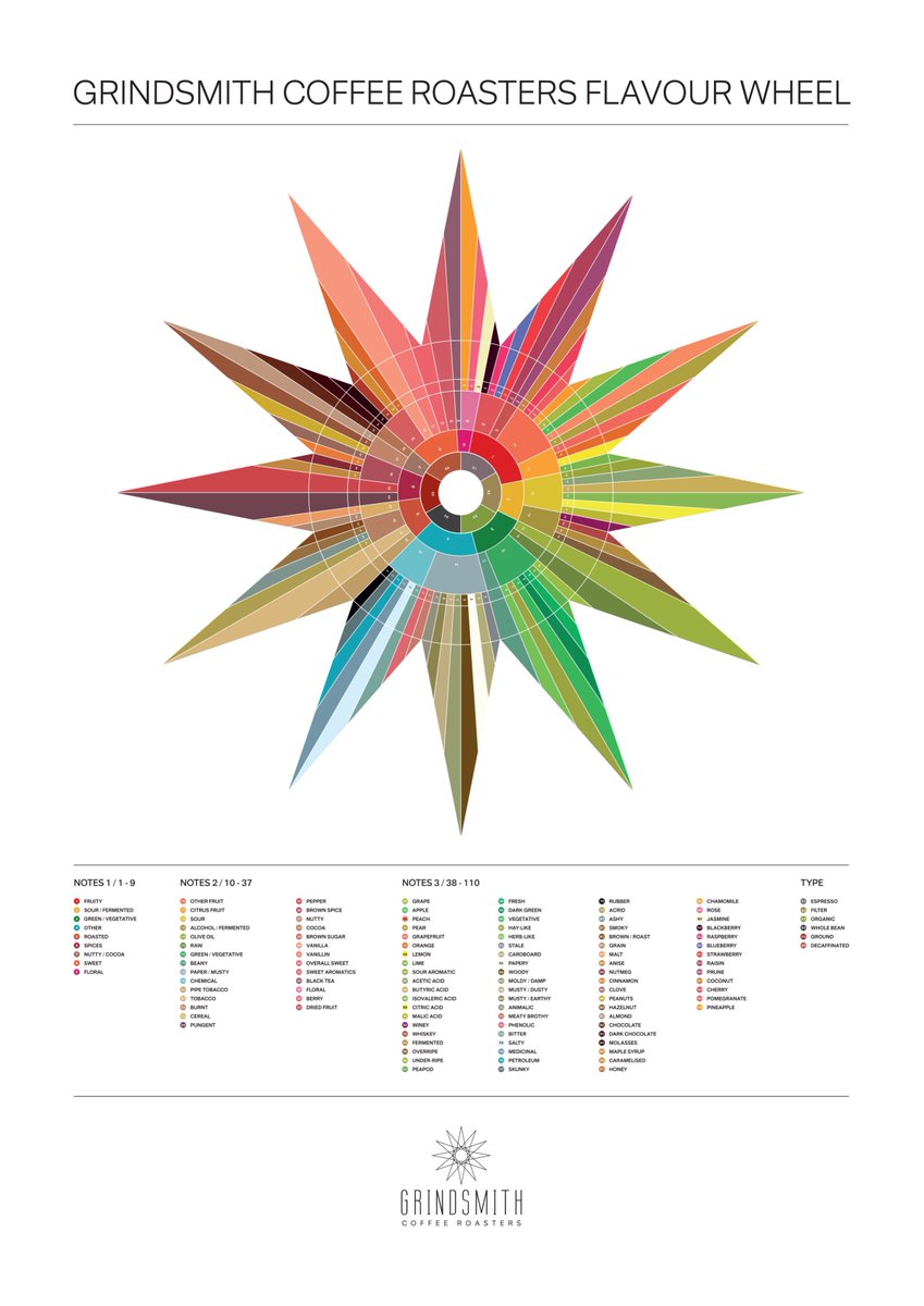 Grindsmiths's tweet photo. The Flavour Wheel
A beautiful, kaleidoscopic artwork that helps us identify flavours and describe coffee, in all its complexity. 
It’s a little like wine tasting but without the hangover 🙏
#grindsmith #coffeeroasters #flavourwheel #specialitycoffee #sca #cupping #coffeeculture https://t.co/0j2ChNdZeA