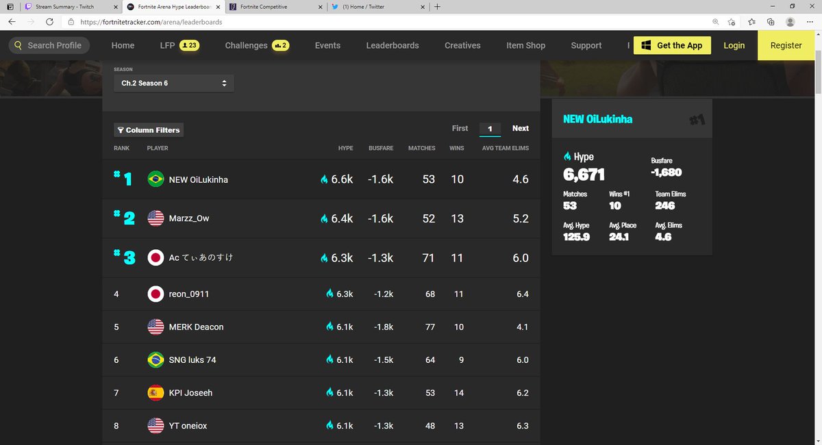 Just finished my best stream ever. Got to champs in under a day and finished the 24 hour stream 5th in the world for arena points. Thank you @JustEnyottv for the host, and I appreciate everyone who came out and supported the stream. Feeling more motivated than ever :)
