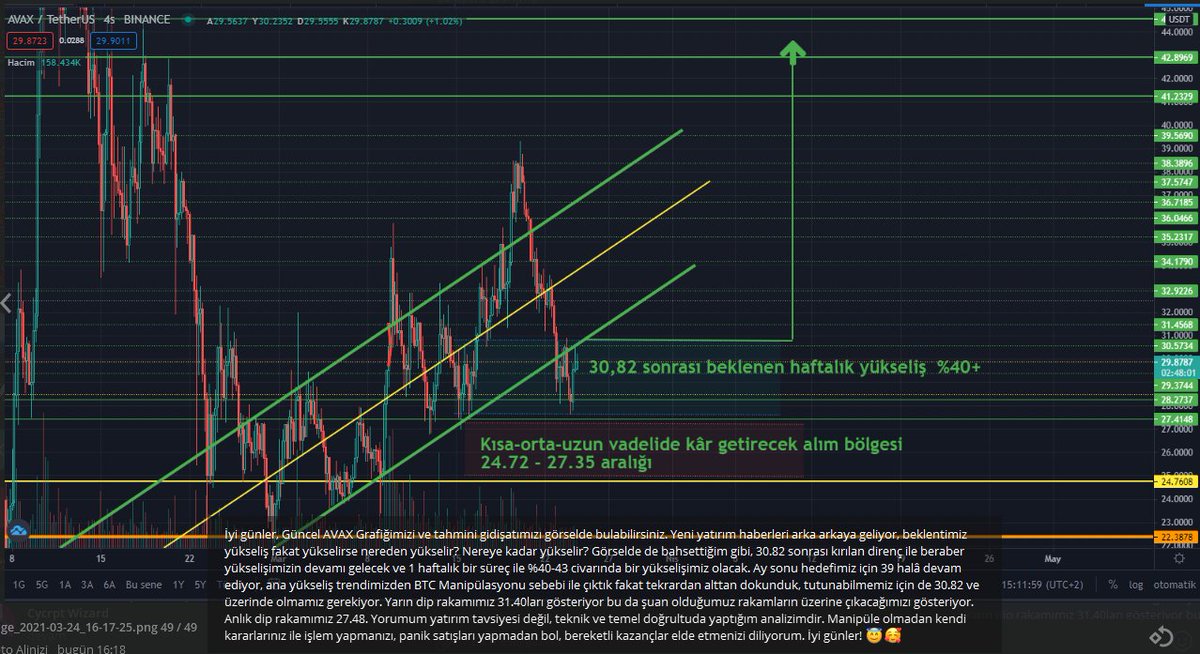 KriptoAlinizi's tweet photo. İyi akşamlar, AVAX için güncel grafiğimiz, destek/dirençlerimiz ve analizimizi görselde bulabilirsiniz! #CHZ #Chiliz #AVAX #ETH #etherium #BNB #Bitcoin #BSC #BTC #ADA #kriptopara #cryptosignals #cryptocurrency #cryptocharts #cryptotactics https://t.co/vLNLtUwvUv