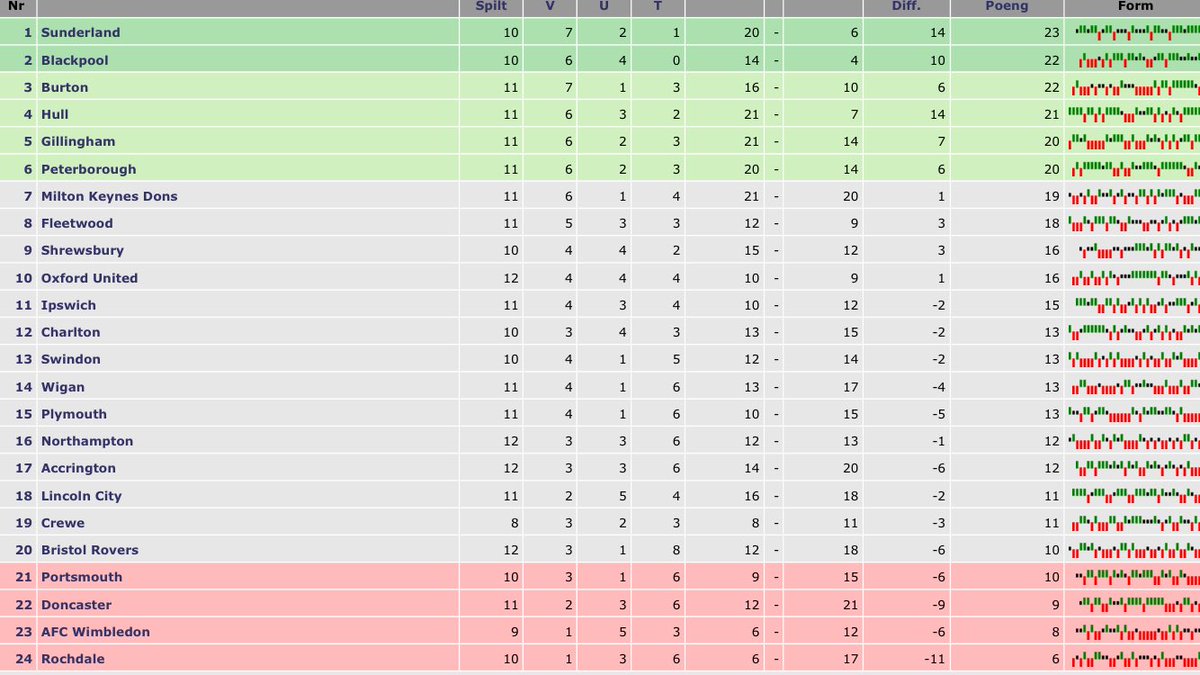 MancienneTable's tweet image. Some games played yesterday that means an update from this League. Apologies for late upload 😉 #brewers #bafc