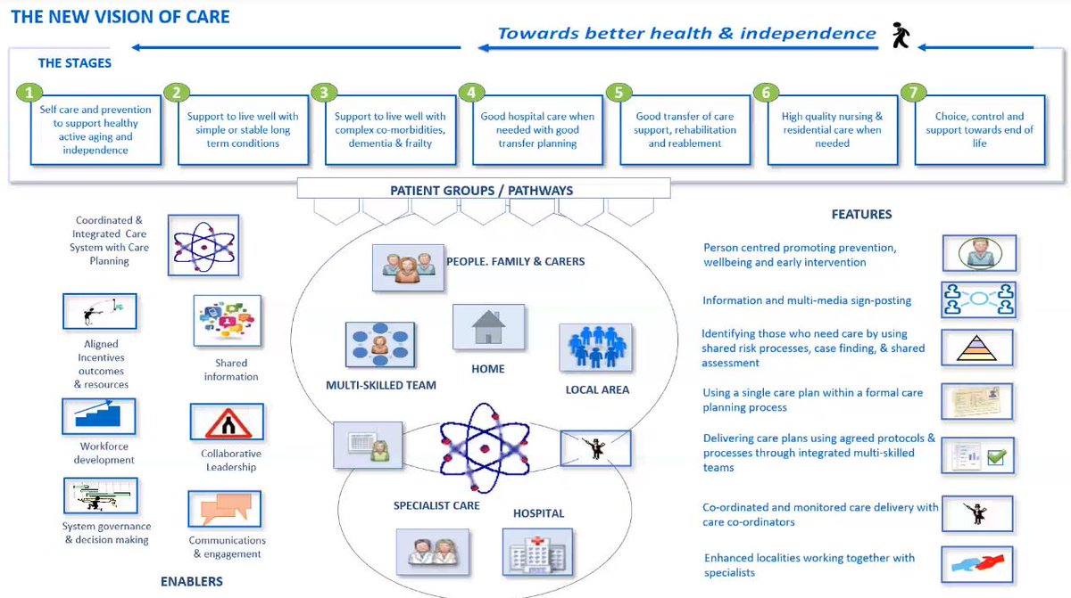 GeriSoc's tweet photo. 'A new vision of care' towards better health and independence including patient groups, pathways and enablers #NHSBNFrailty https://t.co/KVMW6lqwlS