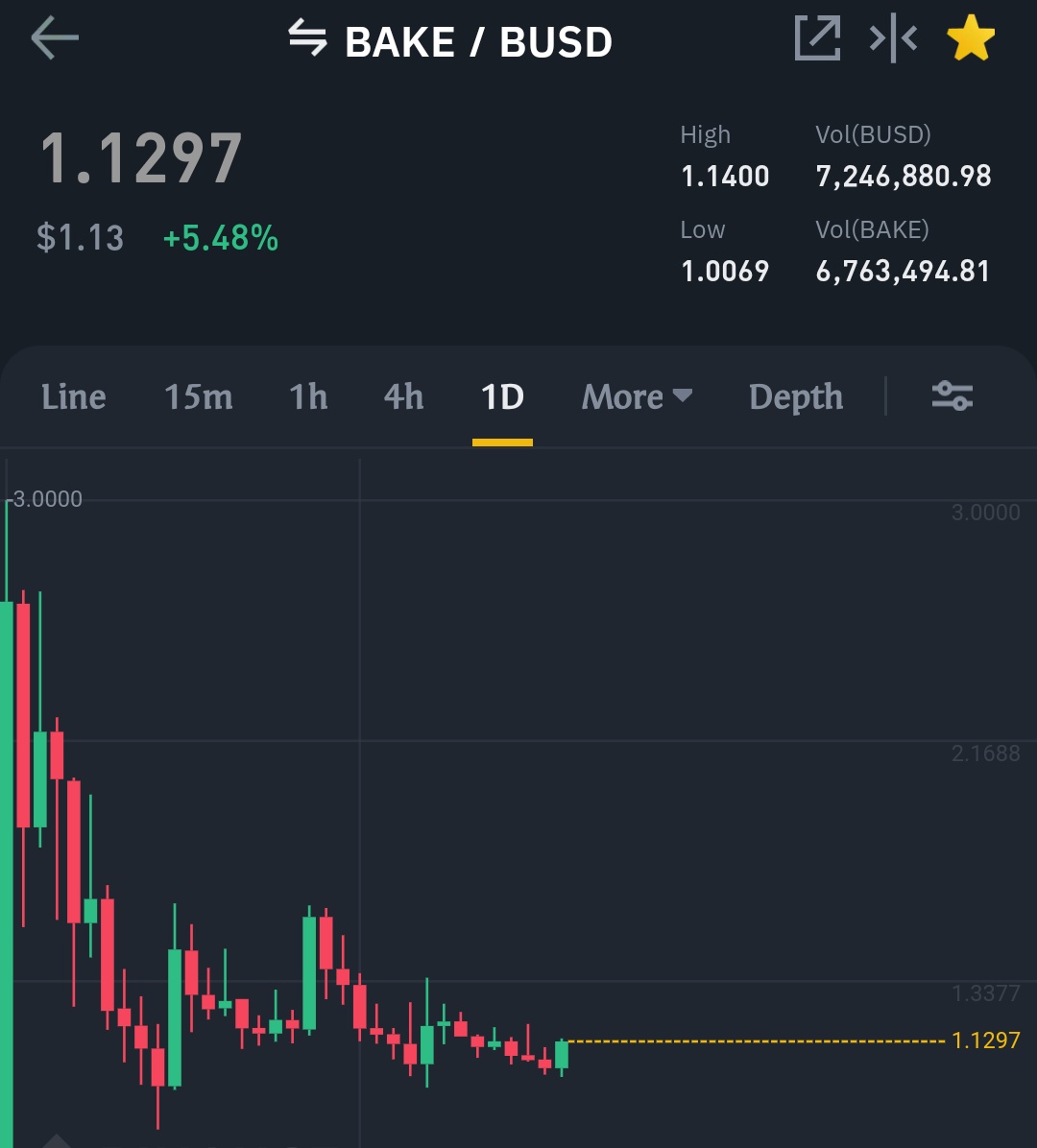 WhySoCrypto_'s tweet image. I&apos;ve been waiting for a long time to enter in $BAKE. 

Now, this is the right time to get in. 

Daily chart is pretty bullish rn. 
New Highs coming 🚀