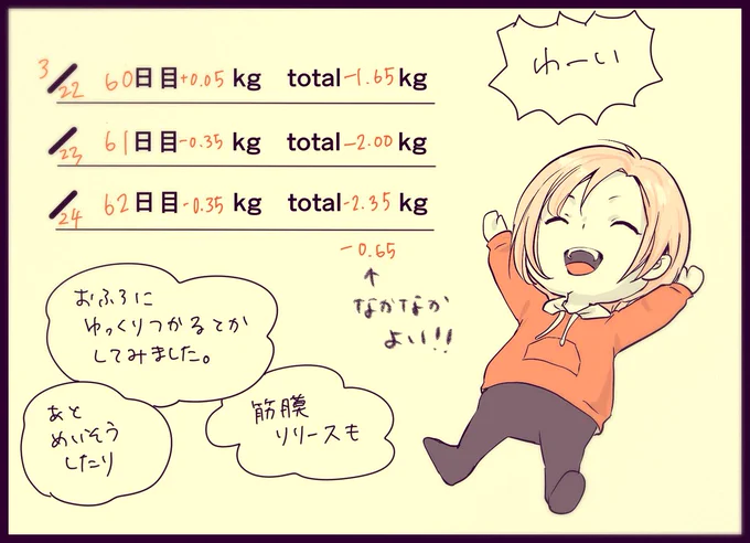 三日おきに体重の変遷を載せてるから、間二日に他のネタを載せるつもりだったけど、気がつくと三日経ってる。あれー?

でもこの三日は成果出た? 1ヶ月1kgのペースになってる? 一年続ければ10kgいけるか?

#絵日記 #えいりのダイエット記録 #コルクラボマンガ専科 #1日1絵 