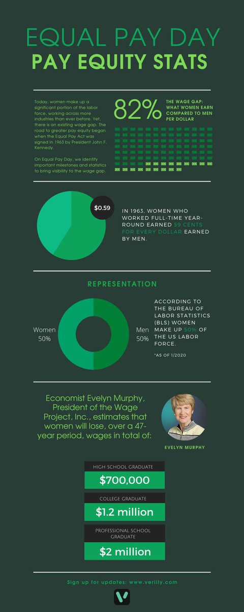 VeriilyJobs's tweet photo. For National Equal Pay Day, we thought we would drop some knowledge. #wagegap https://t.co/9tX21xoagP