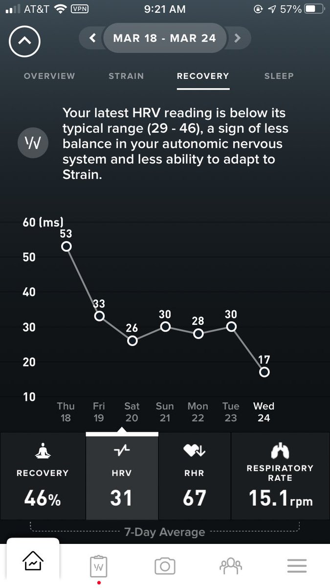 heidornstephen's tweet photo. #whoop . Got my 2nd Pfizer vaccine yesterday and woke up shivering at 11:30 pm and headache and slight fever. Still have headache this morning but temperature is back to normal. https://t.co/Kz6vORwADo