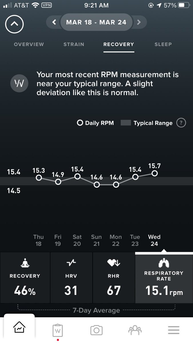 heidornstephen's tweet photo. #whoop . Got my 2nd Pfizer vaccine yesterday and woke up shivering at 11:30 pm and headache and slight fever. Still have headache this morning but temperature is back to normal. https://t.co/Kz6vORwADo