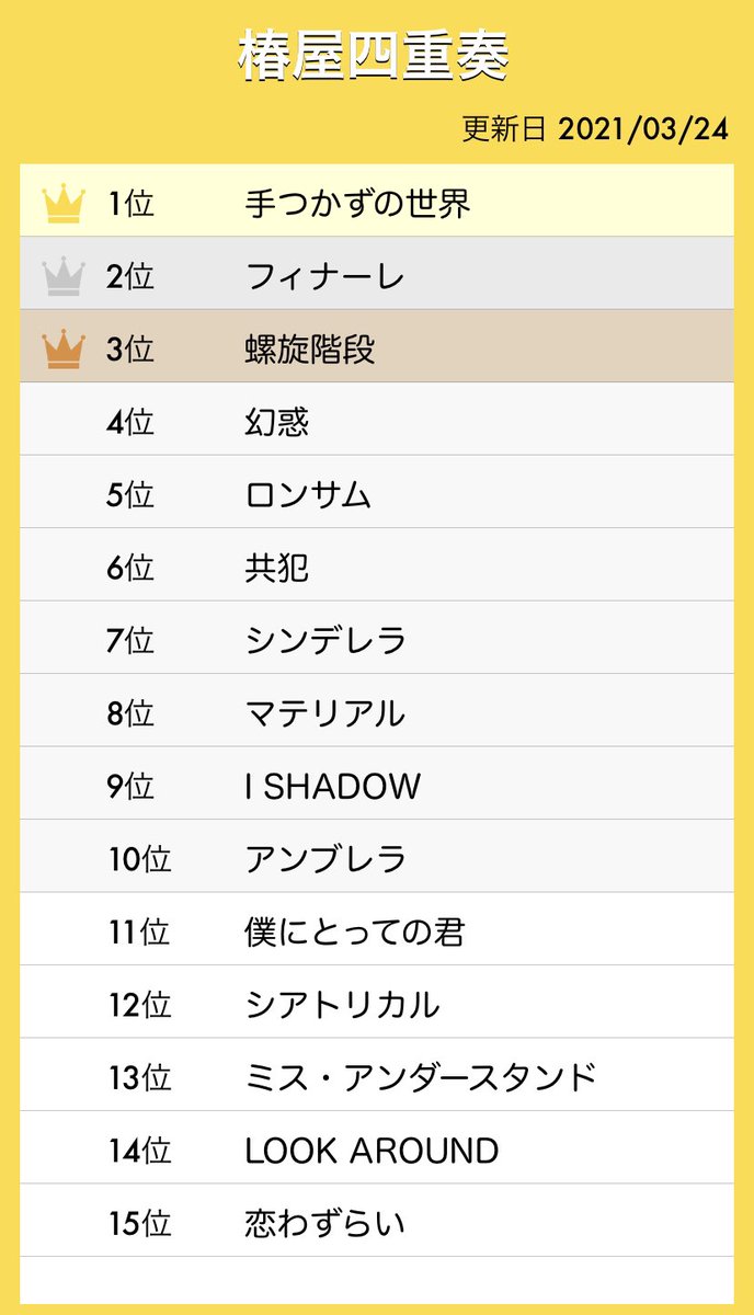 tmsikzm's tweet photo. 勝手に好きな曲ランキング

死ぬほどハマった神バンド #椿屋四重奏

全てが名曲、、、

#ランキング #好きな曲 #音楽 https://t.co/j31jvHaskW
