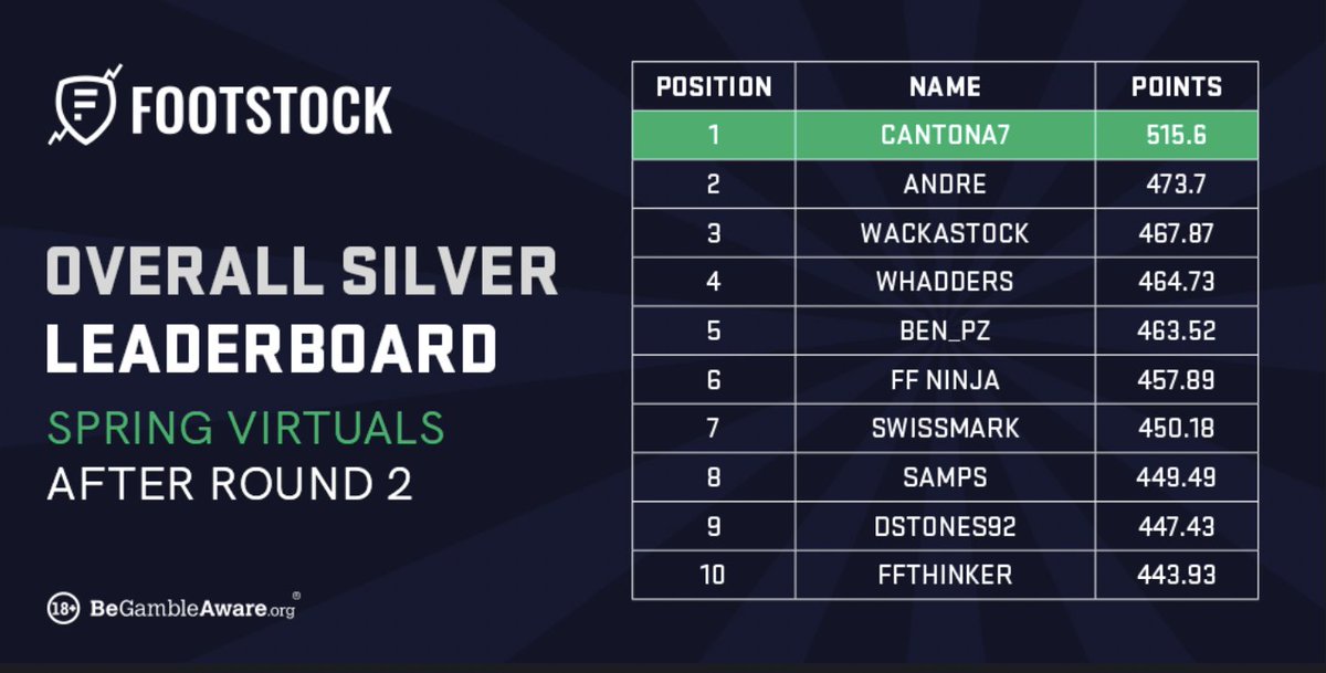 The Silver Spring Virtual Championship leaderboard after round two 🏆💪

blog.footstock.com/spring-virtual…