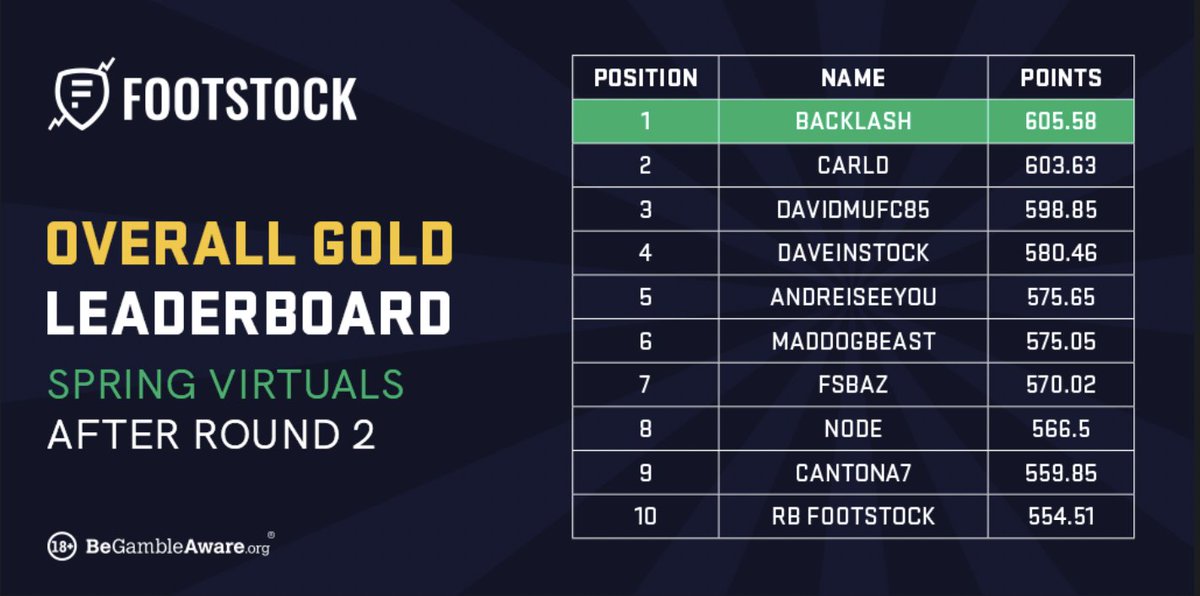 The Gold Spring Virtual Championship leaderboard after round two 🏆💪

blog.footstock.com/spring-virtual…