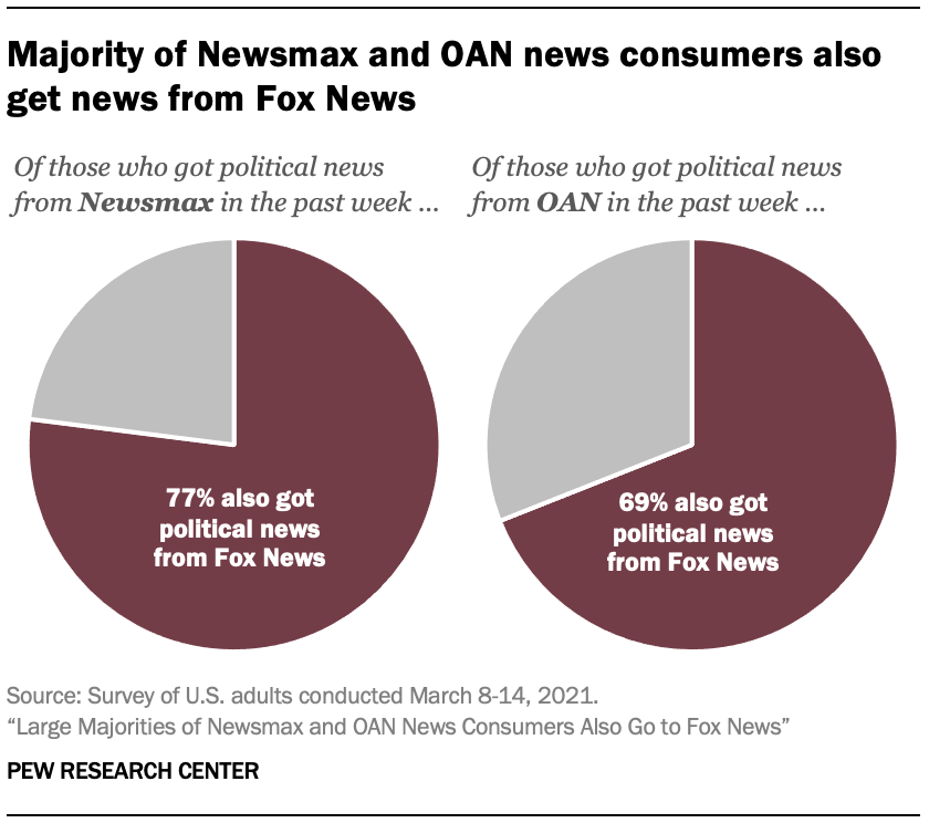 Beyond the MSM (@beyondthemsm) on Twitter photo .<a href="/pewresearch/">Pew Research Center</a> survey of 12,045 adults finds significant audience crossover between alternative media brands Newsmax and OAN News and mainstream outlet Fox News, with audiences of the former similar in size to that of the HuffPost.
journalism.org/2021/03/23/lar… .<a href="/pewresearch/">Pew Research Center</a> survey of 12,045 adults finds significant audience crossover between alternative media brands Newsmax and OAN News and mainstream outlet Fox News, with audiences of the former similar in size to that of the HuffPost.
journalism.org/2021/03/23/lar…