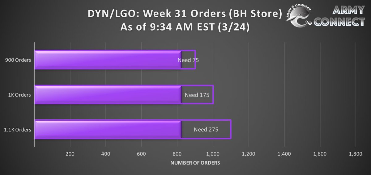 Army_Connect's tweet photo. #Dynamite BH Store Order Update: WK 31
March 24 (Till 9:34 am est)
โข Current Orders: 825
โข Goal: ~2.5K (avg. 12 copies/order)
Less than 2 days left till tracking week endsโPlz continue streaming & buying.
๐ https://t.co/acCpsEIFwY
#SaveDynamiteHot100 https://t.co/PSIOgrDpO2