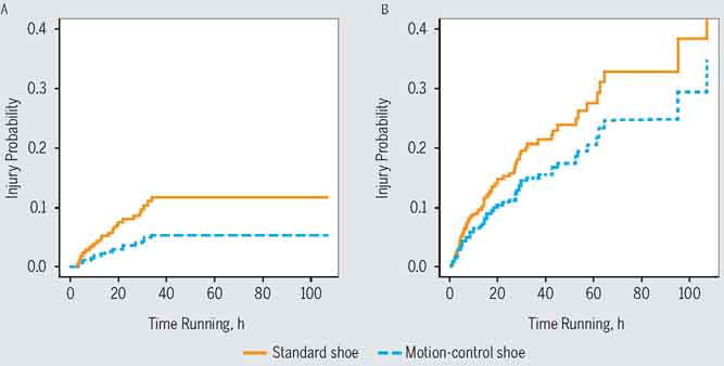JOSPT's tweet photo. ICYMI - Does the paradigm of pronation control still have a place 🤔
Should we still be advising #Runners to wear motion control 👟 - https://t.co/UrZlBbfxEW
#Running #RunShoes #yourJOSPT https://t.co/wsOxk7Fapn