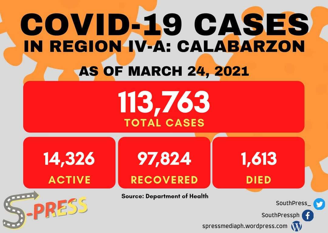 SouthPress_'s tweet photo. COVID-19 Daily Update by South Press 
This is the COVID-19 bulletin for CALABARZON as of March 24, 2021 according to the Department of Health:
Active Cases - 14,326
Recovered - 97,824
Mortalities - 1,613
Total Cases - 113,763 (+1,085 added on March 24)
#SouthPress #COVID19update https://t.co/iGE750MHjC