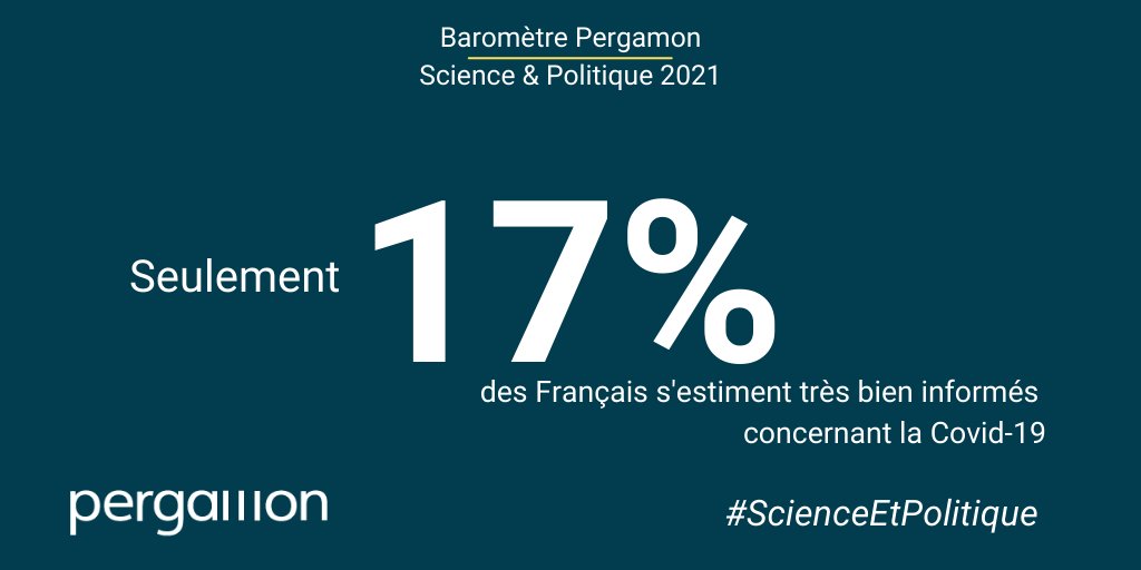 Pergamonconseil's tweet photo. [#sondage📈]
Seulement 17 % des Français s'estiment très bien informés concernant la Covid-19

👉Retrouvez l'analyse de notre étude inédite sur la perception des Français du rapport entre science et politique ➡️https://t.co/Y9RrgNsJb3

#confinement #COVID19 #ScienceEtPolitique https://t.co/Om8LMJNHBt