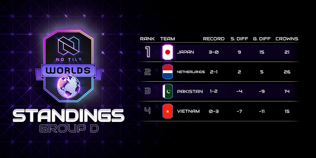 🇪🇸 | #NTWorlds • Fase de Grupos 
¡Dale un vistazo a los standings hasta ahora!
🇬🇧 | #NTWorlds • Group Stage 
Take a look at the standings so far! 

(1/2)
