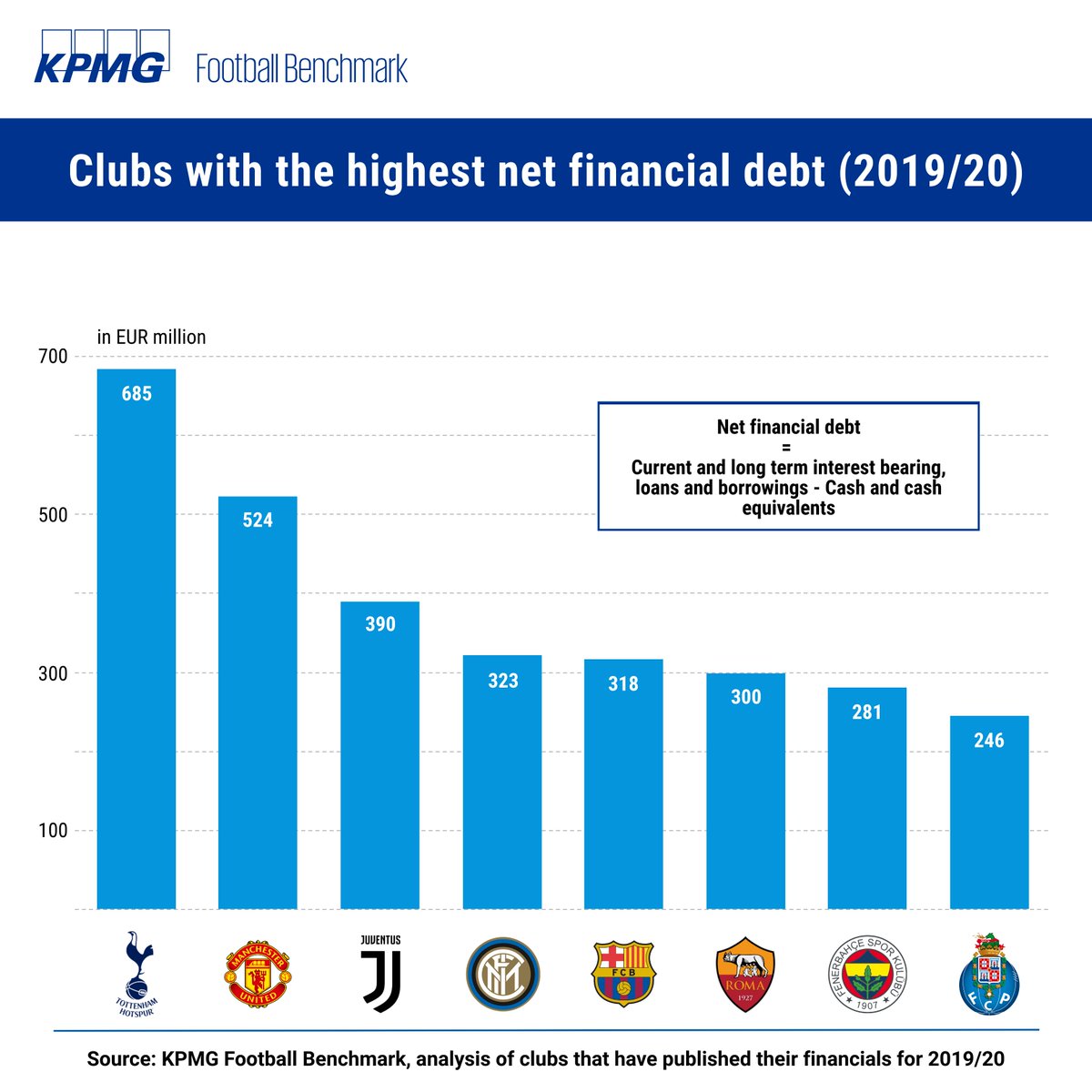 From all clubs that have disclosed their financials for the 2019/20 FY, Tottenham Hotspur show the highest net financial debt (EUR 685m). The resources received by the Spurs were mainly used for the construction of their new stadium.
#KPMGFBM https://t.co/MUpOaa3IJ7