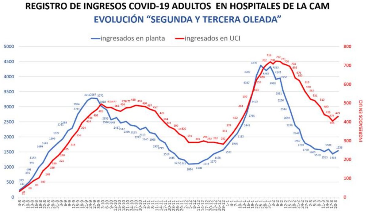 CDCInteligencia's tweet photo. 🛑 Estado de 💩 #lasaguasresiduales hoy en #Madrid, en ascenso ⬆️, y además #aumento de los #ingresosenplanta y #UCI ⬆️
Y todavía no estamos viendo los efectos de este pasado puente.🤔
Actuamos ya? O es tarde✈️ #Autoconfinate #ZeroCovid #ULTIMAHORA @DathosBD https://t.co/xCjPRFTUDS