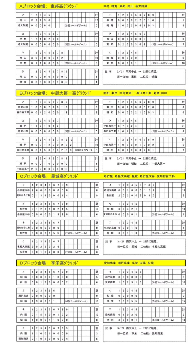 Iambanekko's tweet photo. 第71回愛知県高等学校優勝野球大会
春季名古屋地区一次予選 第4日

※二次予選 二次ﾄｰﾅﾒﾝﾄ進出の13校が決定
鳴海
中部大第一
名経大高蔵
愛知商
桜台
東郷
豊明
春日井
高蔵寺
名古屋工
名古屋国際
旭丘
名経大市邨 https://t.co/cGvO2Y1lyR