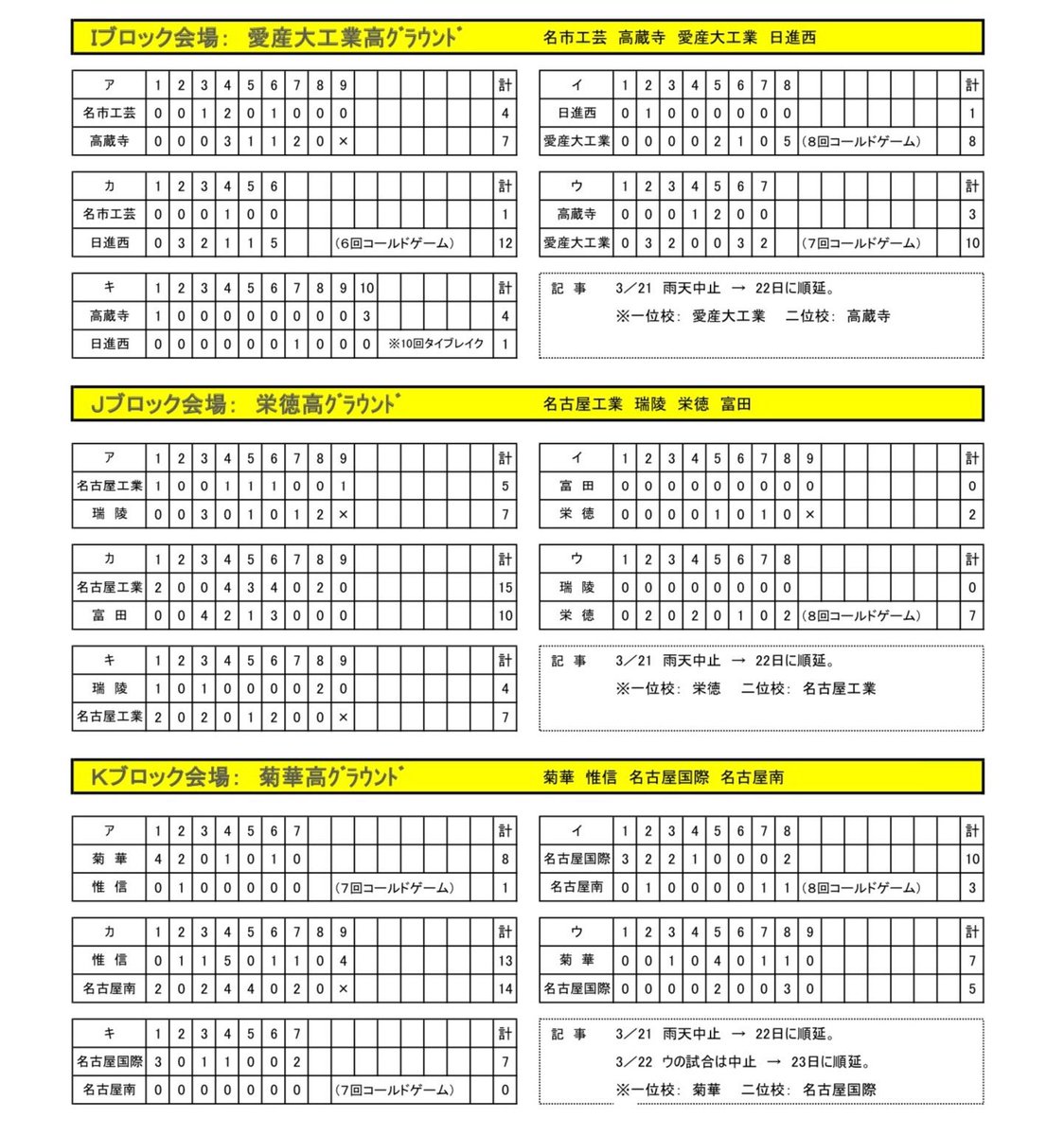 Iambanekko's tweet photo. 第71回愛知県高等学校優勝野球大会
春季名古屋地区一次予選 第4日

※二次予選 二次ﾄｰﾅﾒﾝﾄ進出の13校が決定
鳴海
中部大第一
名経大高蔵
愛知商
桜台
東郷
豊明
春日井
高蔵寺
名古屋工
名古屋国際
旭丘
名経大市邨 https://t.co/cGvO2Y1lyR