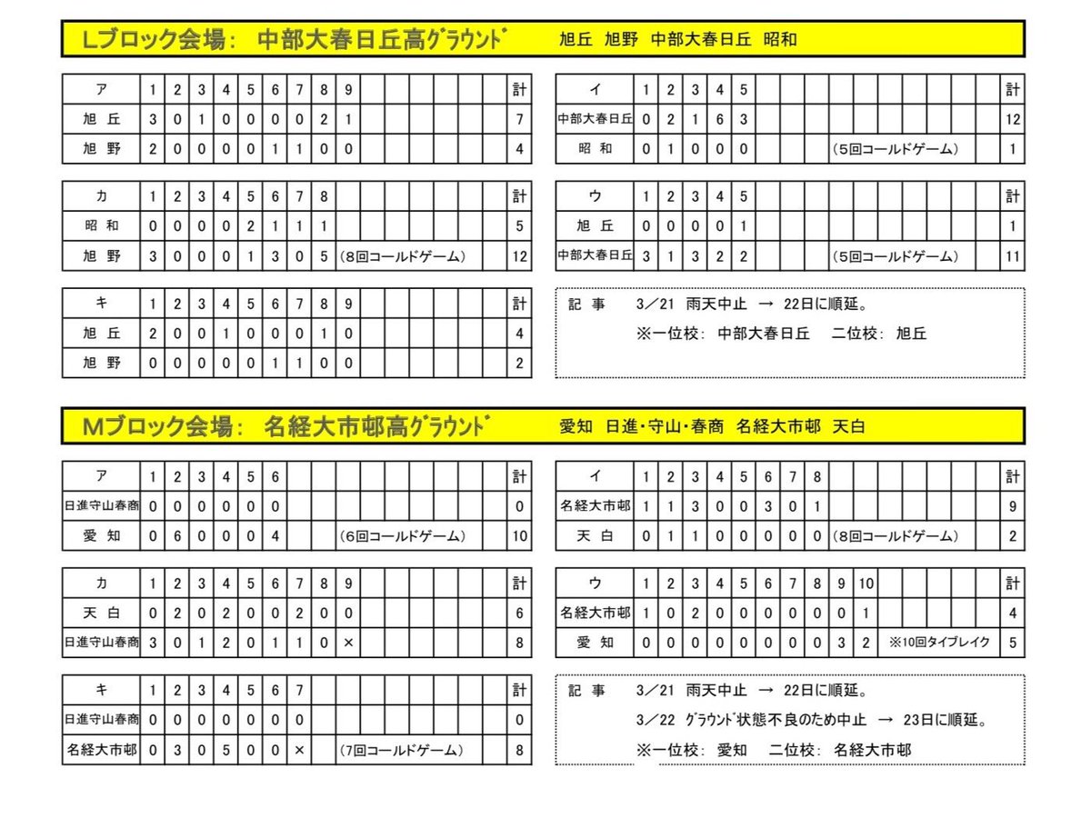 Iambanekko's tweet photo. 第71回愛知県高等学校優勝野球大会
春季名古屋地区一次予選 第4日

※二次予選 二次ﾄｰﾅﾒﾝﾄ進出の13校が決定
鳴海
中部大第一
名経大高蔵
愛知商
桜台
東郷
豊明
春日井
高蔵寺
名古屋工
名古屋国際
旭丘
名経大市邨 https://t.co/cGvO2Y1lyR