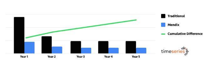 Take a 5-minute break and read how CTO <a href="/JethroBorsje/">Jethro Borsje</a> at <a href="/TSSmartApps/">TimeSeries</a> defines low-code and shows an example of its TCO over 5 years #siemenspartners #Mendix
sie.ag/2PohiKq