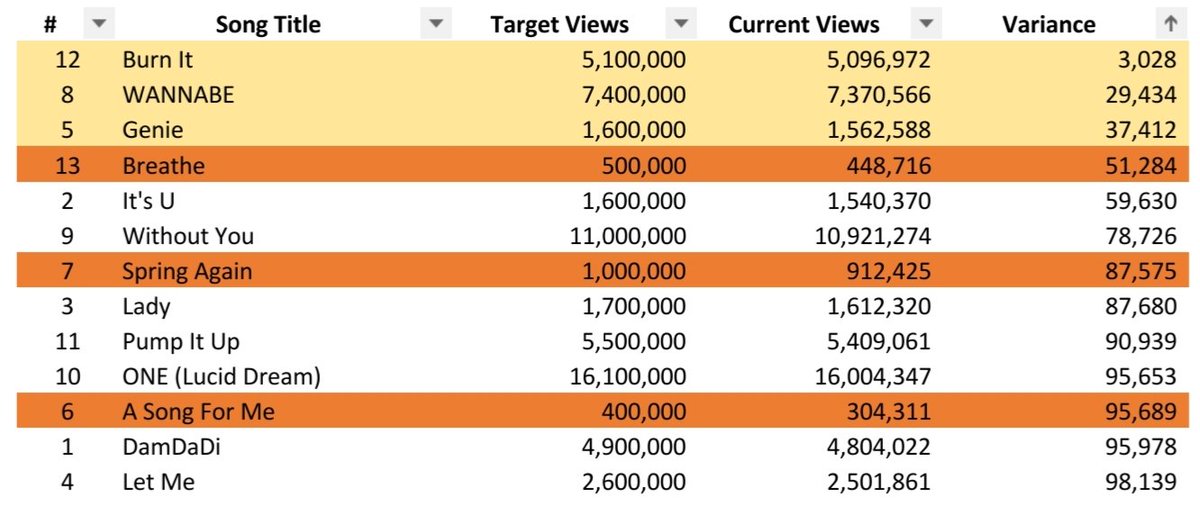 onlywithgncd's tweet photo. Updated views of @GoldenChild's official MV (woolliment). We would like to ask Goldenness who can, please stream the MVs specially those highlighted ones.

Let's give #Breathe, #Spring_Again and #ASongForMe 1M views before @Hi_Goldenness 2nd anniversary!

#GoldenChild #골든차일드 https://t.co/8stP4jaZVs