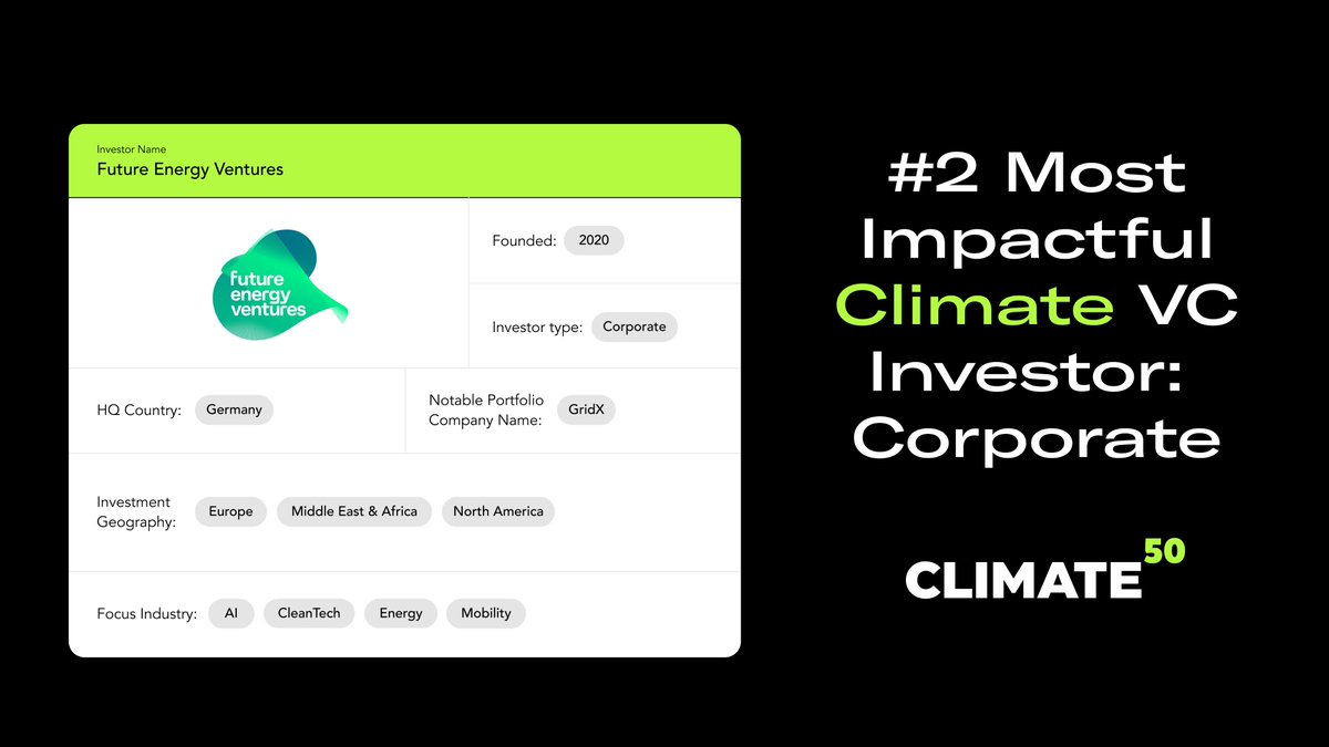 climate50's tweet photo. @FutureEnergy_VC is the second most impactful climate VC investor in the Corporate Category!
Congratulations to the entire team 💐
#venturecapital #climate50 #futureenergyventures #gridX #AI #cleantech #corporate https://t.co/KvAVn2zQ4P