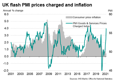 With the latest UK PMI survey data also showing prices charged for goods and services rising at rates rarely exceeded in recent history, consumer price inflation looks set to pick up further in coming months