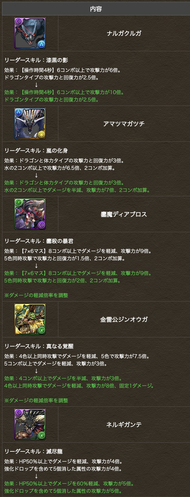 تويتر パズドラ攻略 Gamewith على تويتر モンハンコラボの上方修正その2 ᴗ و パズドラ T Co Wnzokvfzfx