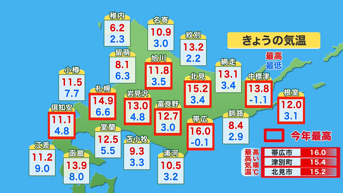 Uhbお天気チーム きょうの道内は 春本番の陽気になりました 札幌 は 4月下旬並みで 今年一番の暖かさです きょう発表された 3か月予報 によると6月にかけて気温は高い予想です 今年は 春 も早ければ 夏 も早くやってきそうです Uhbお天気