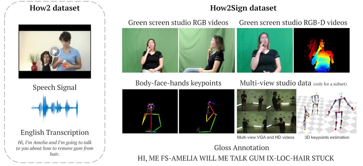 BSC_CNS's tweet photo. BSC develops a database for automatic sign language translation thanks to #AI.
🔹The #How2Sign dataset will enable the development of technologies for over 466 million deaf or hard-of-hearing people worldwide.
➡https://t.co/G57PVJlnkX
@mandacduarte
#ArtificialIntelligence https://t.co/cEcXbVCLop