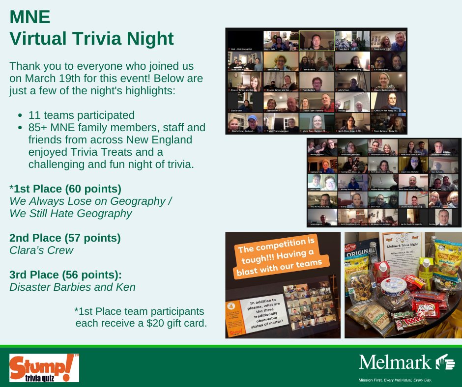 MelmarkNE's tweet photo. An incredible night of fun and trivia, all to support the programs at MNE! Thanks to our partners at @stumptrivia for collaborating on this annual event. #MissionFirstEveryIndividualEveryDay #Trivia https://t.co/0NbInmEyAI