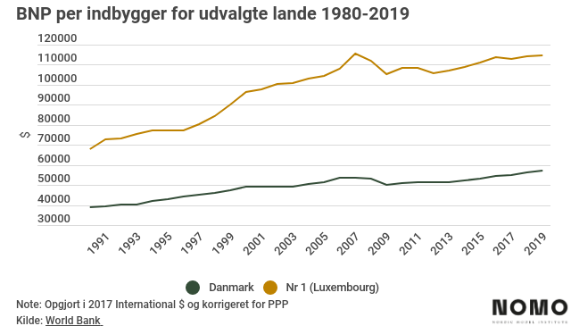 model_nordic's tweet photo. It’s the World Bank telling us: on an equal footing with other countries, Denmark has experienced great progress in prosperity from 1990 onwards, with prosperity increasing by just over 46% since 1990.

Find out more here: https://t.co/IMBfpsA5jC

#whydk 
#NOMO https://t.co/6y5OazqRME