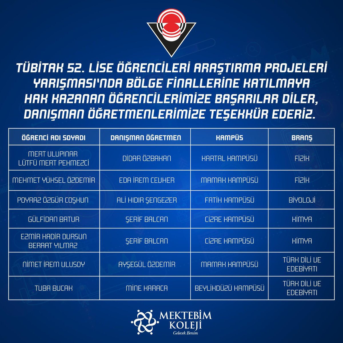 Tübitak 52. Lise öğrencileri araştırma projeleri yarışması’nda bölge finallerine katılmaya hak kazanan öğrencilerimizi tebrik eder, danışman öğretmenlerimize teşekkür ederiz.
#mektebim #gelecekbenim