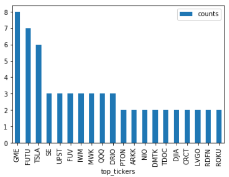opalbert's tweet photo. What 42 respected #fintwit folks are thinking and are saying about mostly #growth #stocks this morning. Top 20 tickers mentioned $GME $FUTU $TSLA $SE $UPST $FUV $IWM $MWK $QQQ $DRIO $PTON $ARKK $NIO $DMTK $TDOC $DJIA $CRCT $LVGO $RDFN $ROKU
Morning version #crowdinsight https://t.co/N7uqA6EBOz