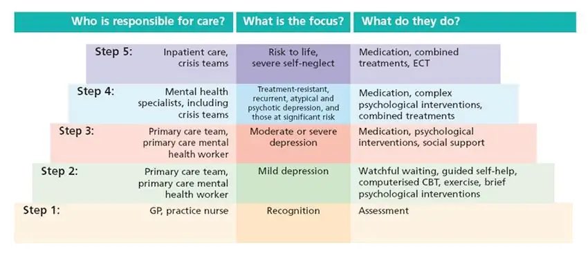 icerowe's tweet photo. Really interesting lecture on the UK mental health services available, primary and secondary care and who can access them. If only they were adequately funded by the government and effective!
I love studying mental health #steppedcaremodel #mentalhealth #curiousity https://t.co/np616Wl0Ru