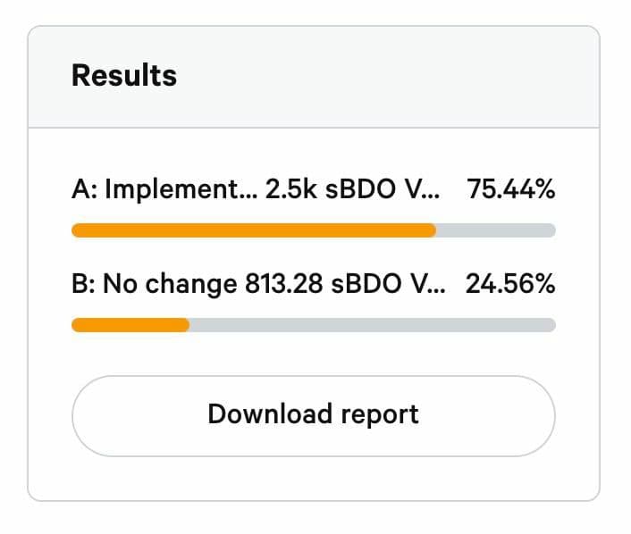 BDOIP05 - bDollar Improvement Proposal #5 - (Major updates on Boardroom, Treasury, and Bond systems) has finished!🎉

Giving the result to yes, option A!

This will take effect starting from Epoch 328
vote.bdollar.fi/#/bdollar.eth/…