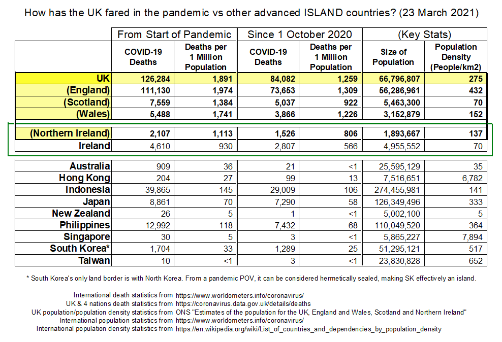 This is the tweet Boris Johnson doesn't want anyone to see: A straightforward apples-to-apples comparison of how different advanced island nations fared during the pandemic compared to the UK.

Whatever you do, don't spread it far and wide!
drive.google.com/file/d/1mgs8dK…