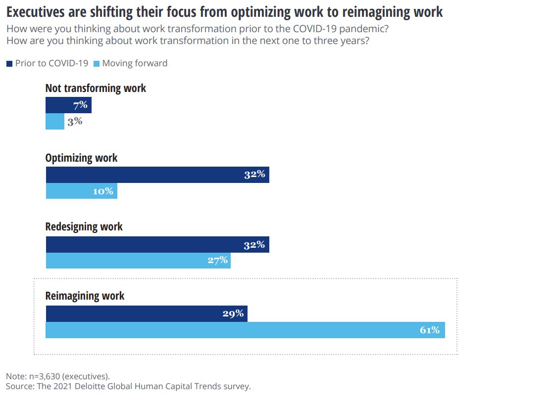 gryson_eric's tweet photo. According to a new study from @Deloitte, the pandemic has leaders focused on "reinventing" work and investing in technology. This is a major shift from before, when "optimizing" work was the priority. #DigitalTransformation #FutureOfWork
https://t.co/lLl5zkzNxL https://t.co/thc5sOkbaX