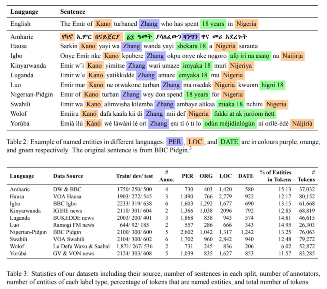 dsn_ai_network's tweet photo. A giant step for Africa NLP. 

Welcome MasakheNER, the 1st large publicly available high-quality dataset for named entity recognition in 10 African languages from researchers at @MasakhaneNLP

More: https://t.co/ELjqZzXgHz
Data, code &amp; models: https://t.co/oGDhjtuQHm https://t.co/EyV7ceosJy