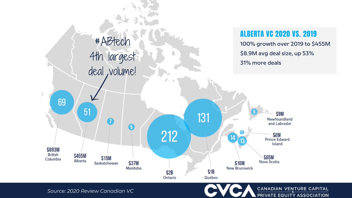 ABEnterpriseCor's tweet photo. Punching above our weight! Alberta had a record year for VC investment in 2019 and still doubled it in 2020. Stand tall #ABtech. View release & report: https://t.co/QsoXcAfOAU
#StartAlberta #YEGtech #YYCtech @doug_schweitzer @cvca https://t.co/oha5GOs3xr